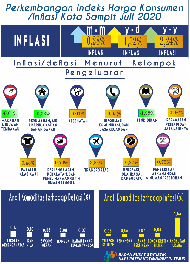 Pada Bulan Juli 2020, Kota Sampit mengalami inflasi  sebesar  0,28 persen