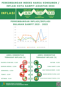 Agustus 2023 Deflasi Kota Sampit Sebesar 0,16 Persen Dengan  Indeks Harga Konsumen (IHK) Sebesar 118,75.