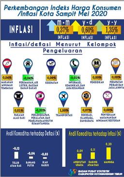 Pada Bulan Mei 2020, Kota Sampit Mengalami Inflasi Sebesar 0,37 Persen