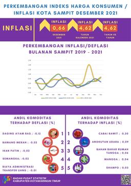 Desember 2021 Inflasi Kota Sampit Sebesar 0,66 Persen Dengan Indeks Harga Konsumen (IHK) Sebesar 110,37