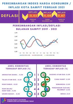 Pada Bulan Februari 2021, Kota Sampit Mengalami Deflasi Sebesar 0,02 Persen.