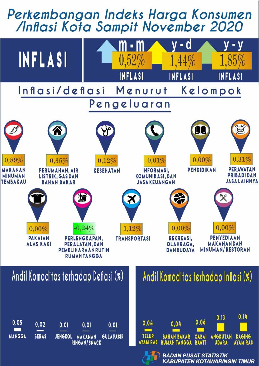 Pada Bulan November 2020, Kota Sampit mengalami Inflasi sebesar 0,52 persen