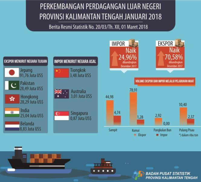 Selama Januari 2018, nilai ekspor US$ 214,30 juta dan  impor US$  8,46 juta