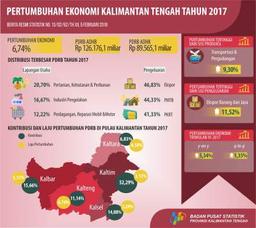 Kalimantan Tengah Economy 2017 Grows 6.74 Percent