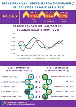 Pada Bulan April 2021, Kota Sampit Mengalami Inflasi Sebesar 0,44 Persen.