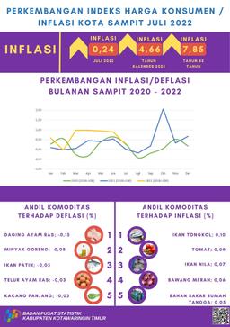 Juli 2022 Inflasi Kota Sampit Sebesar 0,24 Persen Dengan Indeks Harga Konsumen (IHK) Sebesar 115,51