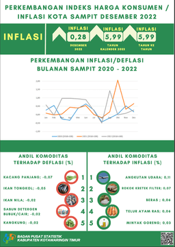 Sampit City Consumer Price Index During December 2022