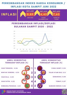 Juni 2022 Inflasi Kota Sampit Sebesar 0,89 Persen Dengan Indeks Harga Konsumen (IHK) Sebesar 115,23.