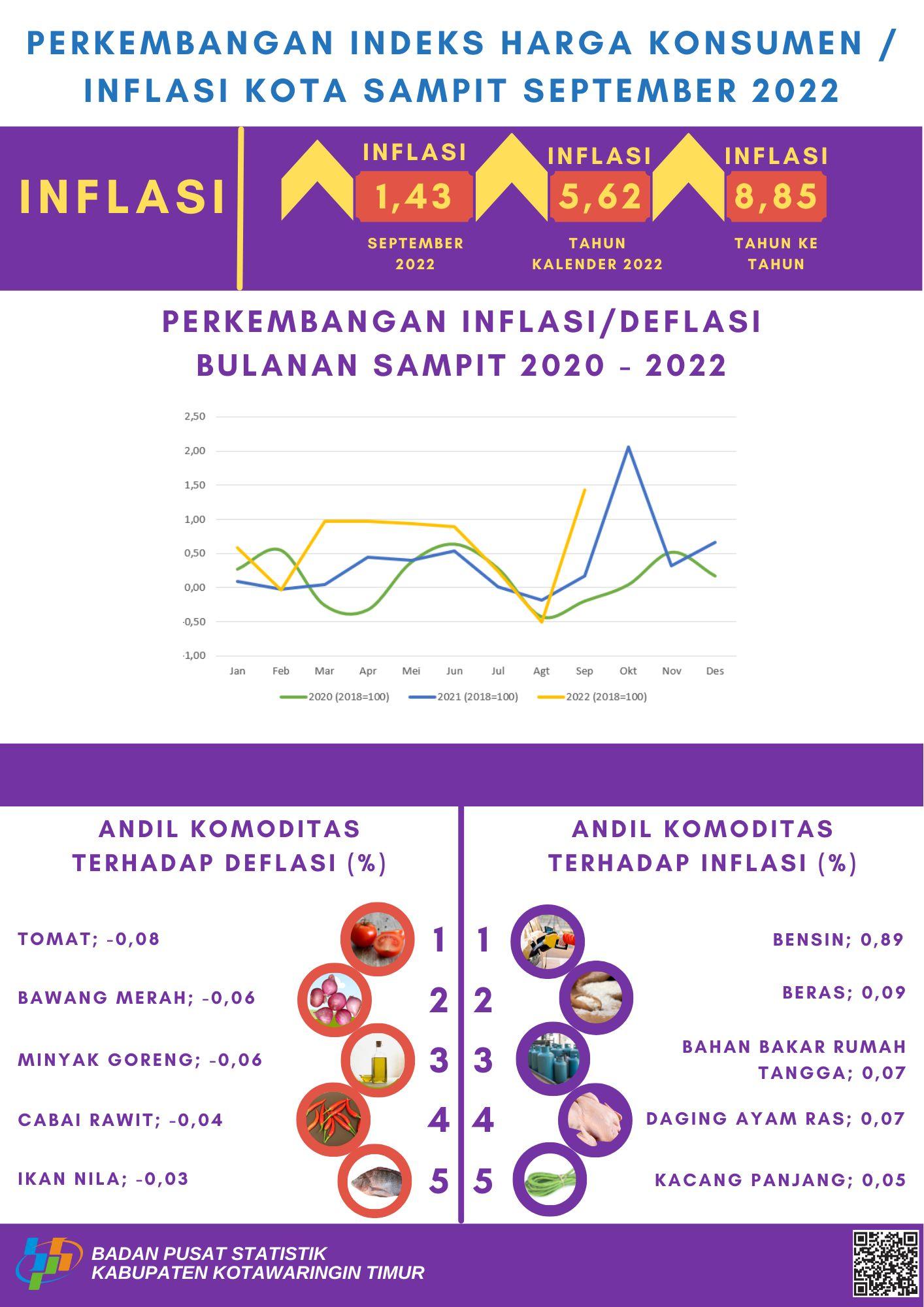 September 2022 inflasi Kota Sampit sebesar 1,43 persen dengan  Indeks Harga Konsumen (IHK) sebesar 116,57