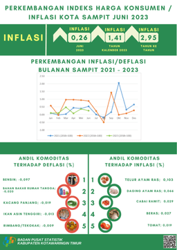 Juni 2023 Inflasi Kota Sampit Sebesar 0,26 Persen Dengan Indeks Harga Konsumen (IHK) Sebesar 118,63.