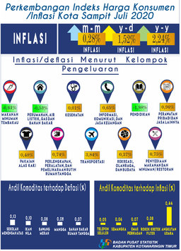 Pada Bulan Juli 2020, Kota Sampit Mengalami Inflasi  Sebesar  0,28 Persen