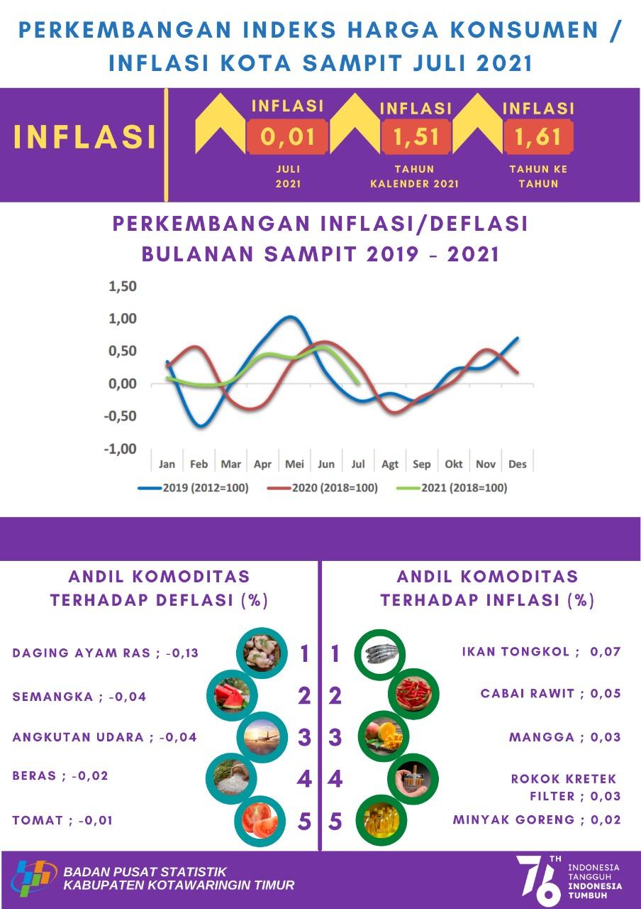 Pada Bulan Juli 2021, Kota Sampit mengalami Inflasi sebesar 0,01 persen.