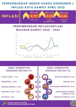 April 2022 Inflasi Kota Sampit Sebesar 0,97 Persen Dengan Indeks Harga Konsumen (IHK) Sebesar 113,15.