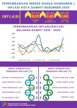 Pada Bulan Desember 2020, Kota Sampit Mengalami Inflasi Sebesar 0,17 Persen