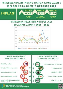 Oktober 2023 Inflasi Kota Sampit Sebesar 0,48 Persen Dengan Indeks Harga Konsumen (IHK) Sebesar 119,45