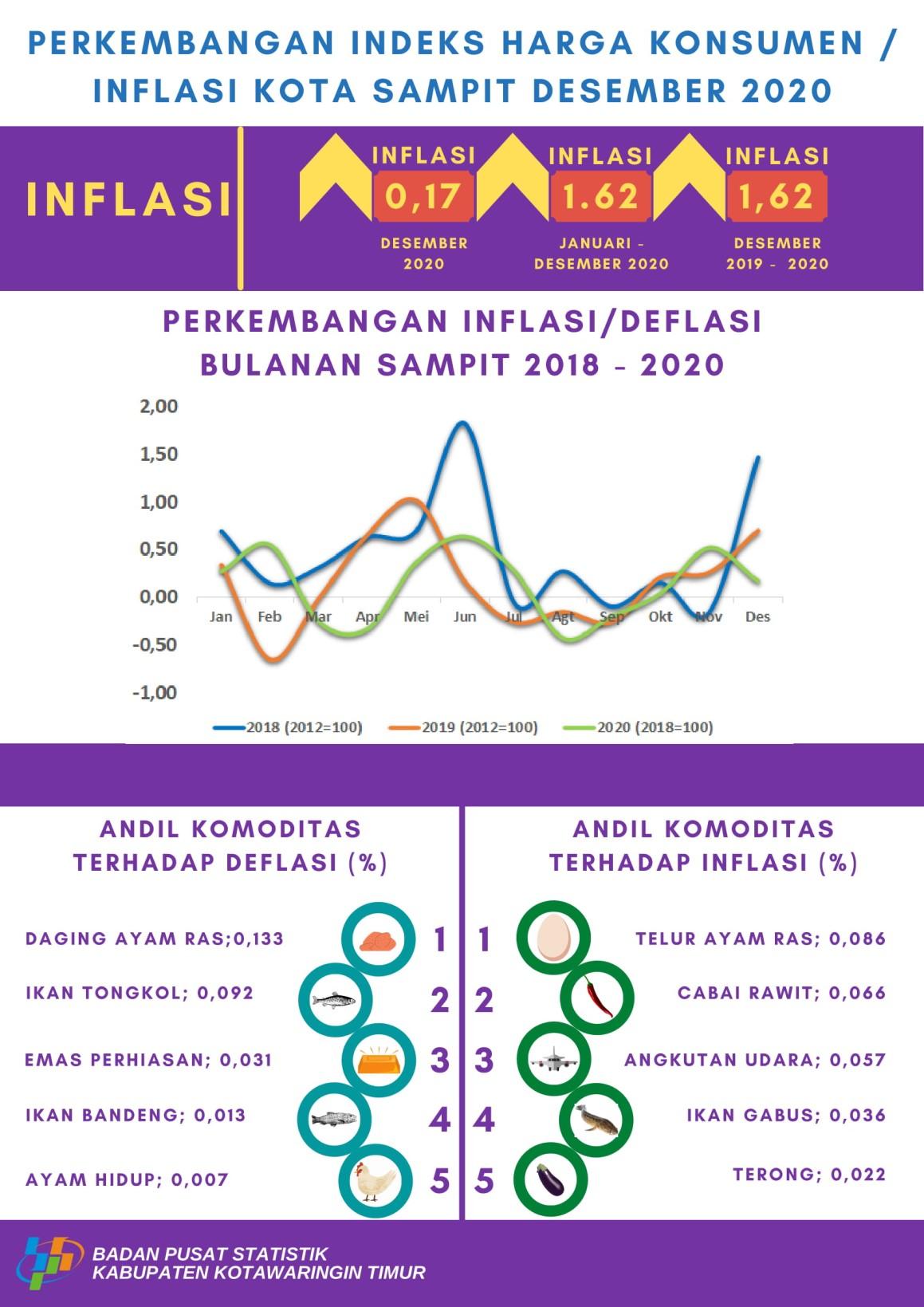 Pada Bulan Desember 2020, Kota Sampit mengalami Inflasi sebesar 0,17 persen