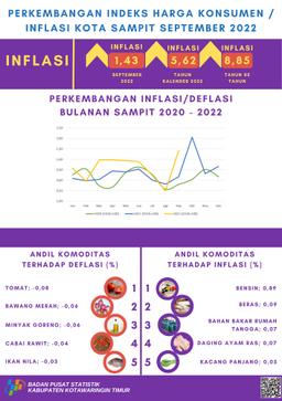 September 2022 Inflasi Kota Sampit Sebesar 1,43 Persen Dengan  Indeks Harga Konsumen (IHK) Sebesar 116,57