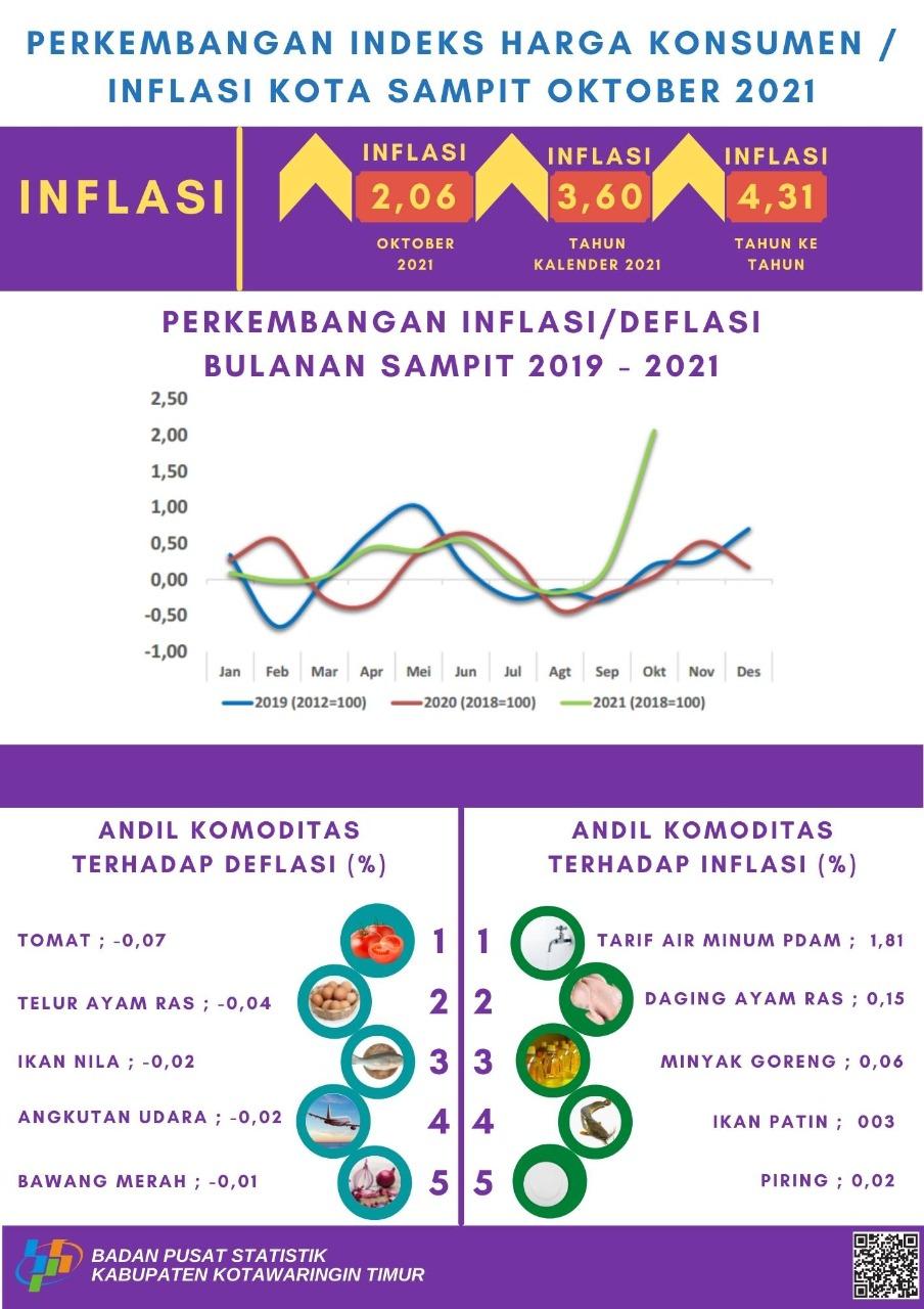 Oktober 2021 inflasi Kota Sampit sebesar 2,06 persen  dengan Indeks Harga Konsumen (IHK) sebesar 109,30.