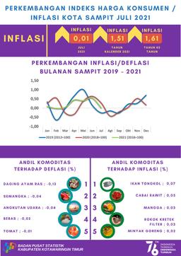 Pada Bulan Juli 2021, Kota Sampit Mengalami Inflasi Sebesar 0,01 Persen.