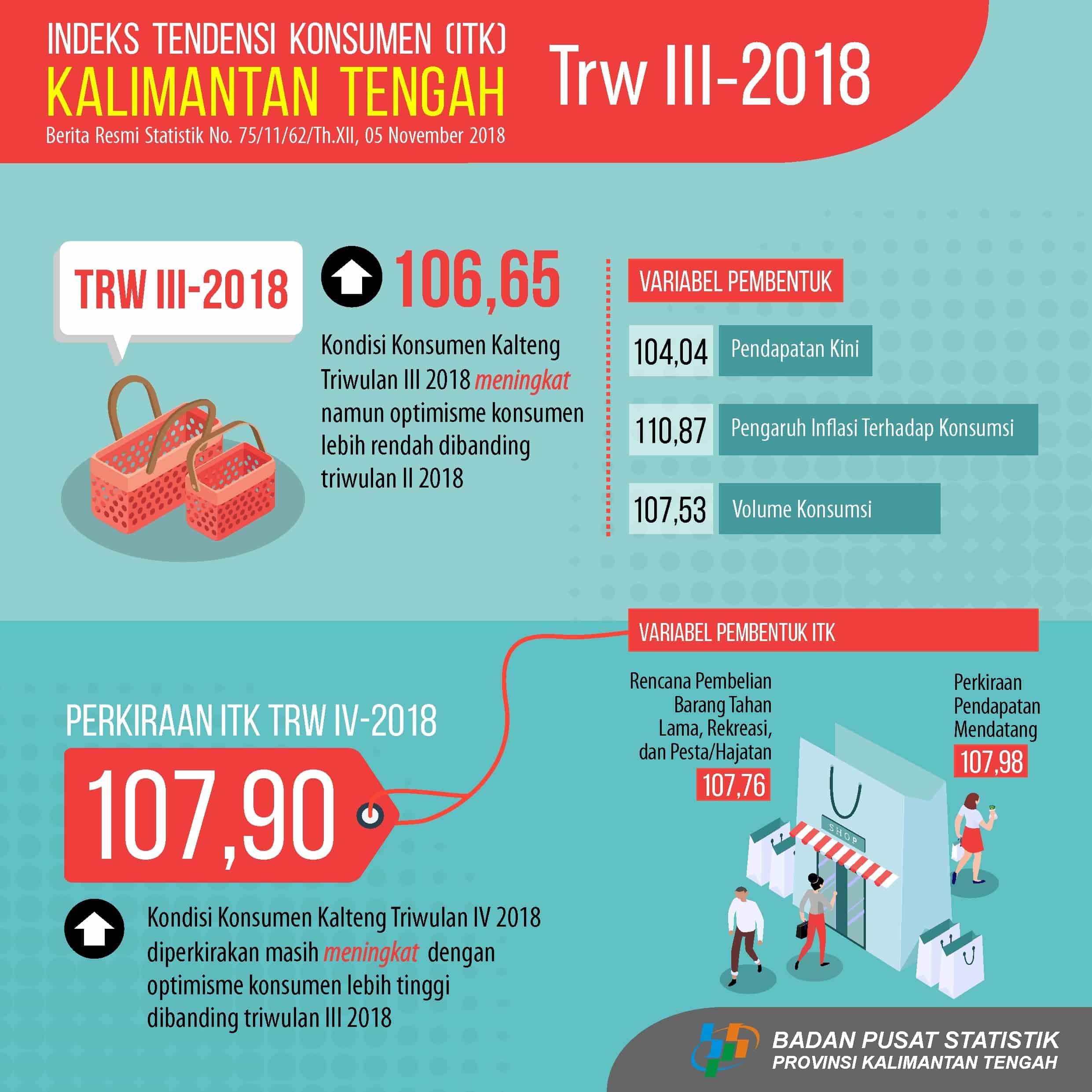 Kondisi Ekonomi Konsumen Triwulan III- 2018  Meningkat