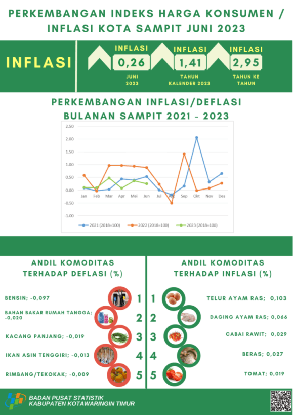 Juni 2023 inflasi Kota Sampit sebesar 0,26 persen dengan Indeks Harga Konsumen (IHK) sebesar 118,63.