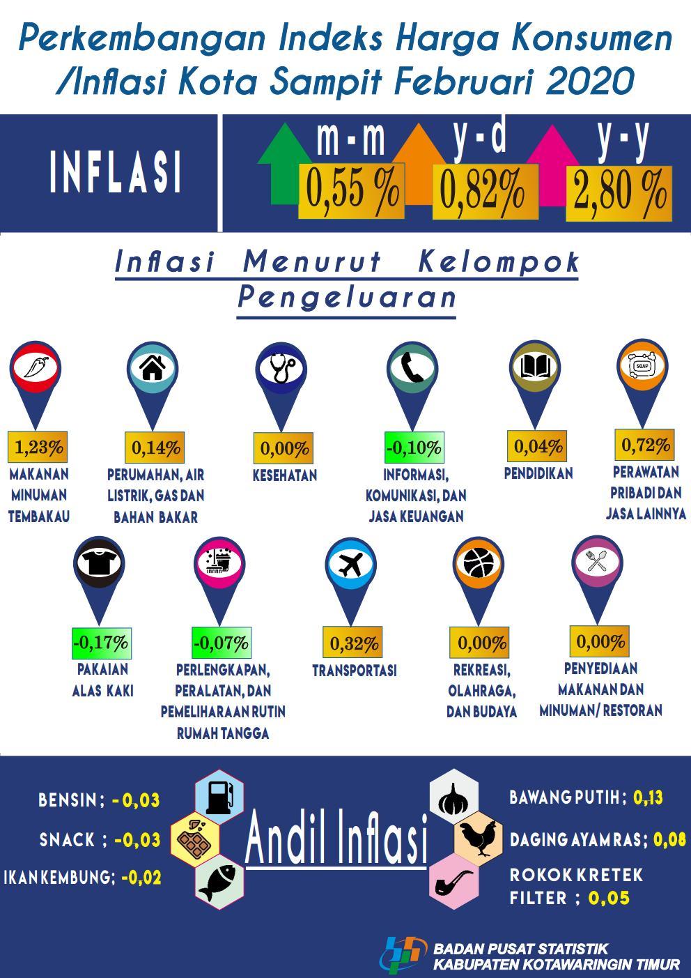 Pada Bulan Februari 2020, Kota Sampit mengalami inflasi sebesar 0,55 persen