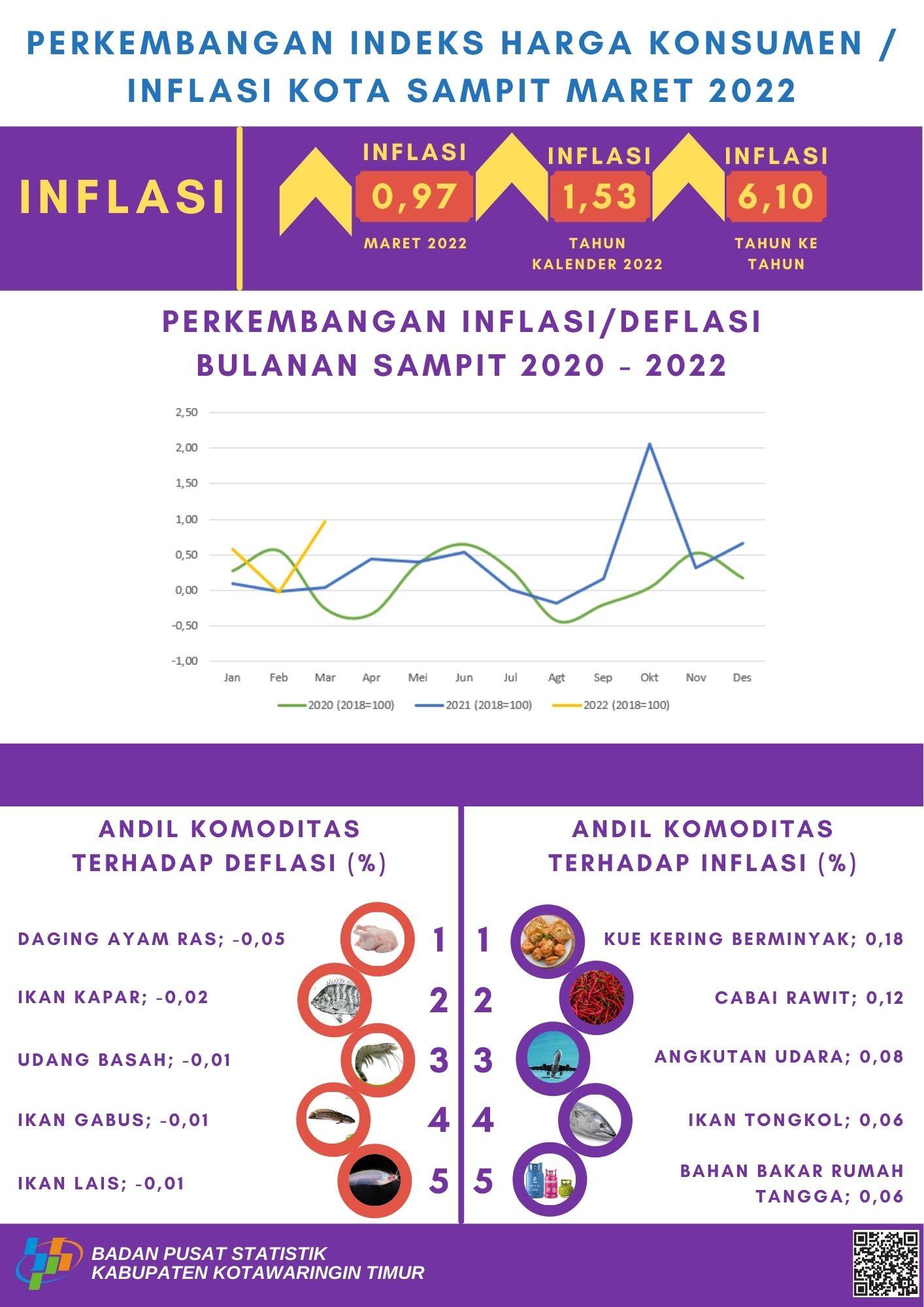 Maret 2022 inflasi Kota Sampit sebesar 0,97 persen dengan Indeks Harga Konsumen (IHK) sebesar 112,06.