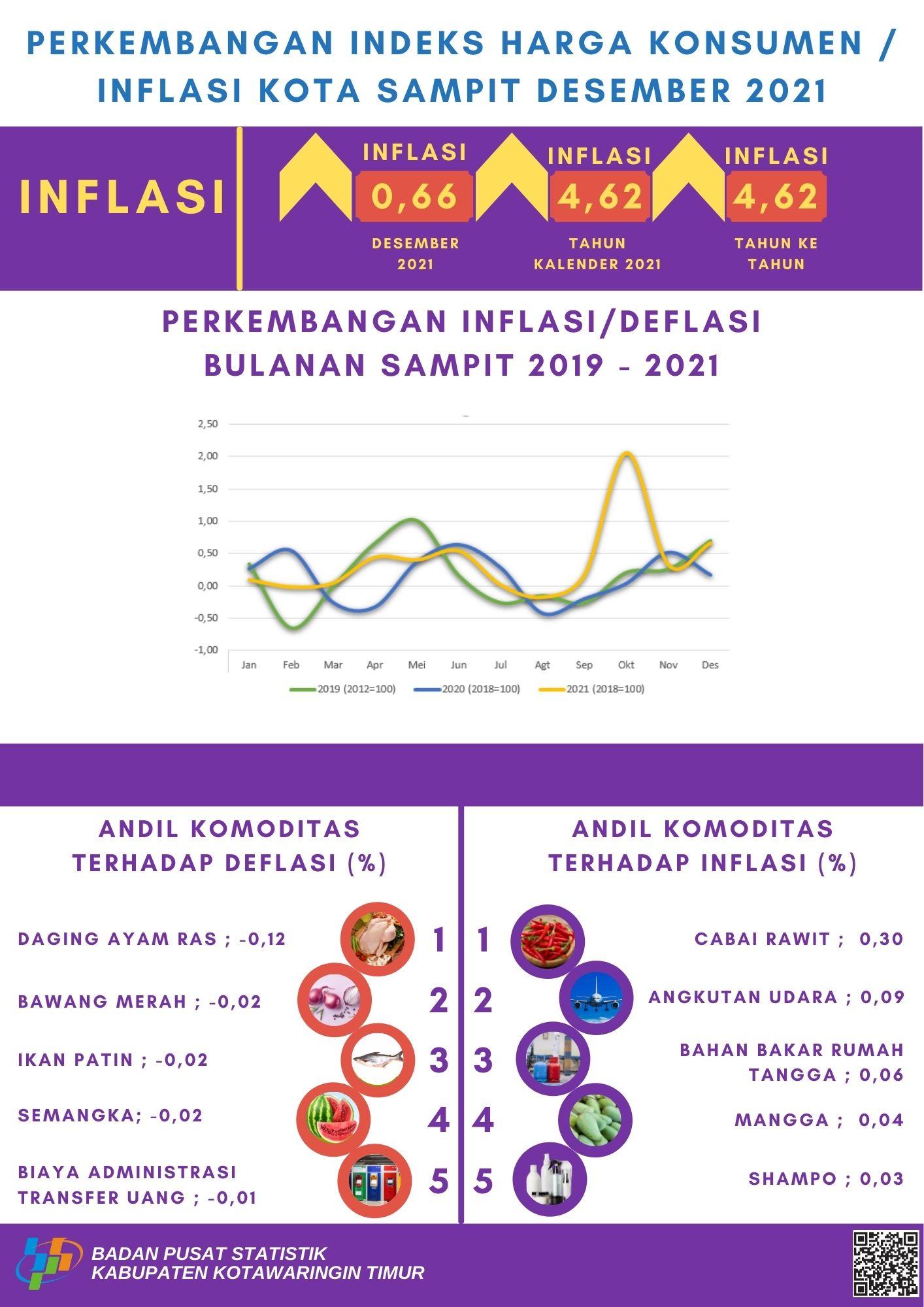 Desember 2021 inflasi Kota Sampit sebesar 0,66 persen dengan Indeks Harga Konsumen (IHK) sebesar 110,37