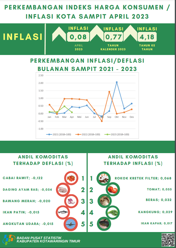 April 2023 inflasi Kota Sampit sebesar 0,08 persen dengan Indeks Harga Konsumen (IHK) sebesar 117,88