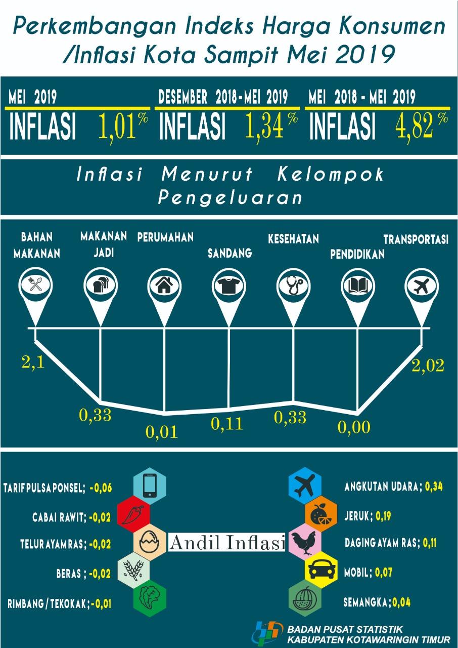 MAY 2019 SAMPIT CITY INFLATION 1.01 PERCENT