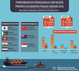 Selama Januari 2018, Nilai Ekspor US$ 214,30 Juta Dan  Impor US$  8,46 Juta