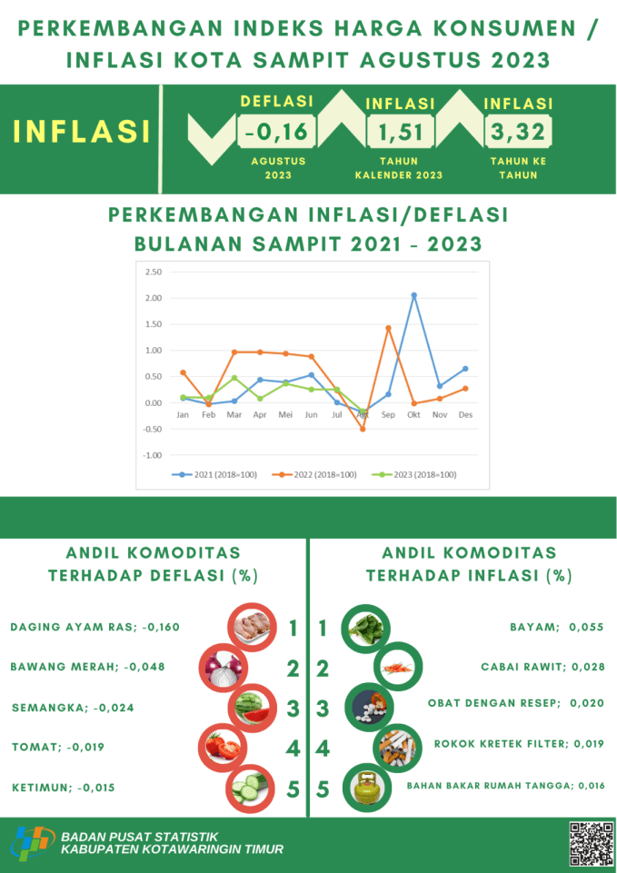 Agustus 2023 deflasi Kota Sampit sebesar 0,16 persen dengan  Indeks Harga Konsumen (IHK) sebesar 118,75.