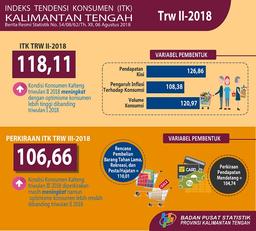 Kondisi Ekonomi Konsumen Triwulan II 2018 Meningkat