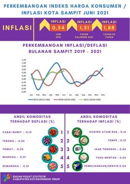 Pada Bulan  Juni 2021,  Kota Sampit  Mengalami  Inflasi  Sebesar  0,54 Persen.