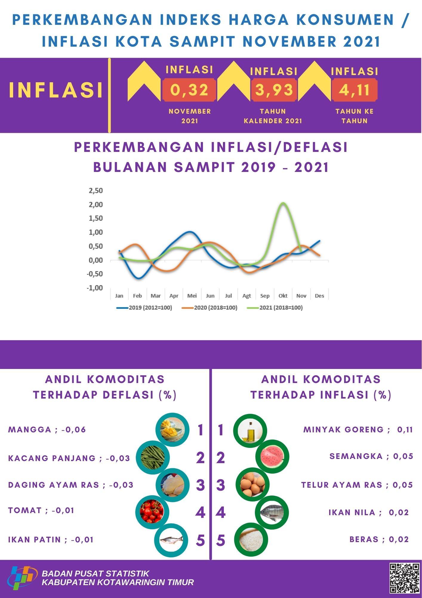 November 2021 inflasi Kota Sampit sebesar 0,32 persen dengan Indeks Harga Konsumen (IHK) sebesar 109,65.