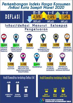 Maret 2020, Kota Sampit Mengalami Deflasi Sebesar 0,26 Persen.