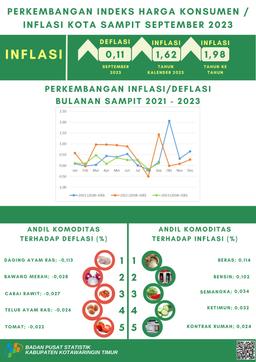 September 2023 Inflasi Kota Sampit Sebesar 0,11 Persen Dengan Indeks Harga Konsumen (IHK) Sebesar 118,88.